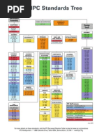 IPC Standards Tree