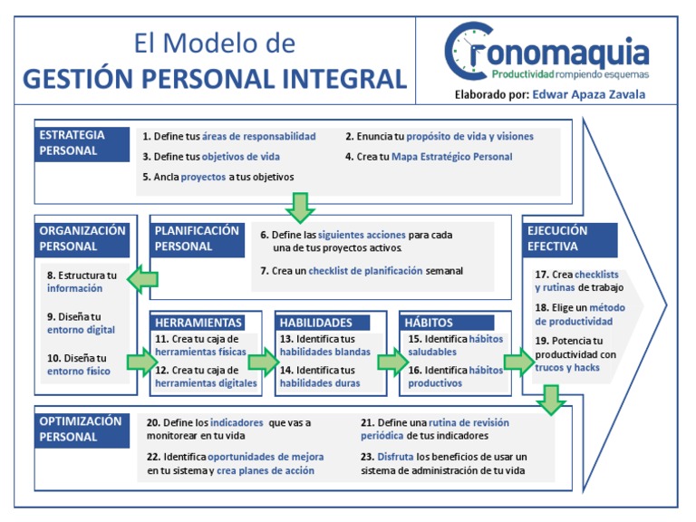 El Modelo de Gestión Personal Integral | PDF
