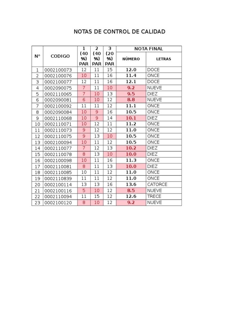 Notas de Control de Calidad: #Codigo 1 (40 %) PAR 2 (40 %) PAR 3 (20 % ...