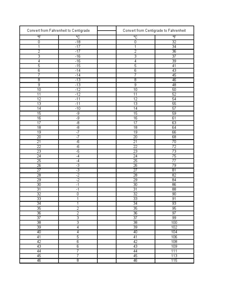 Temperature Conversion Table Fahrenheit Meteorologie