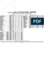 Eastside of Danville 94526: Market Activity Report For November 2015