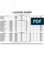 Westside Dublin: Market Activity Report For November 2015
