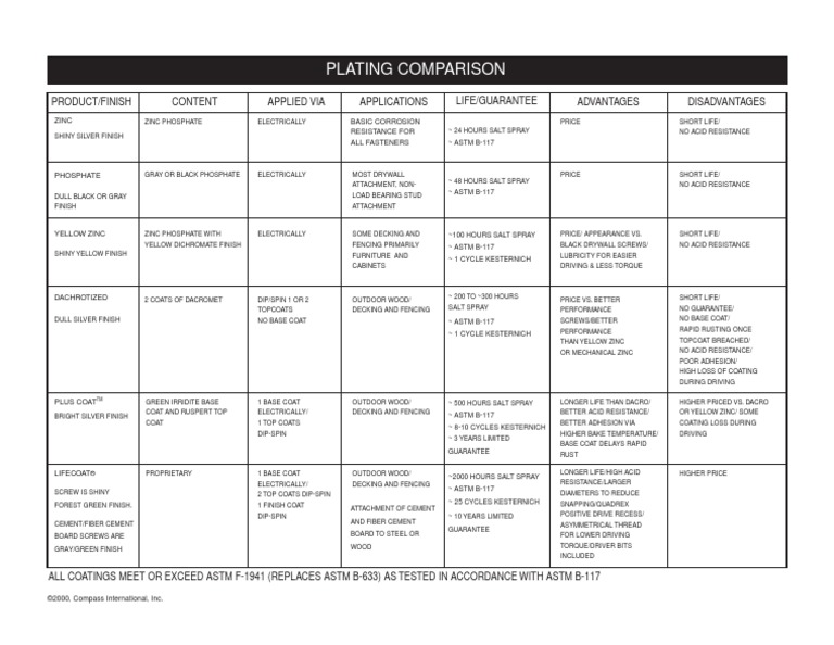 Plating Comparison: Content Applied Via Applications Life/Guarantee ...