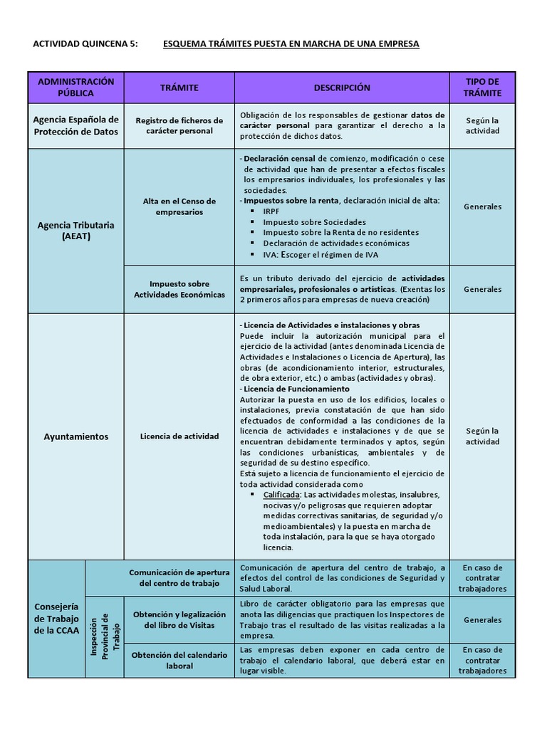 Trámites para la Puesta en Marcha de Empresas | PDF | Impuestos ...