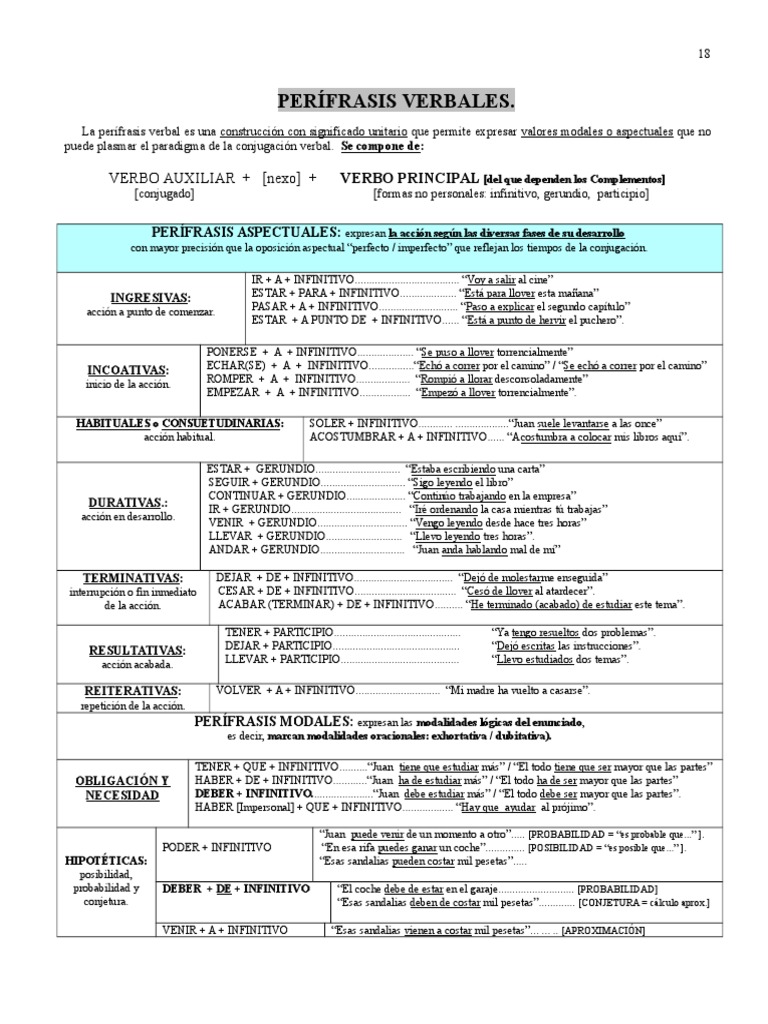 Perífrasis Verbales. Esquema Verbo Morfología