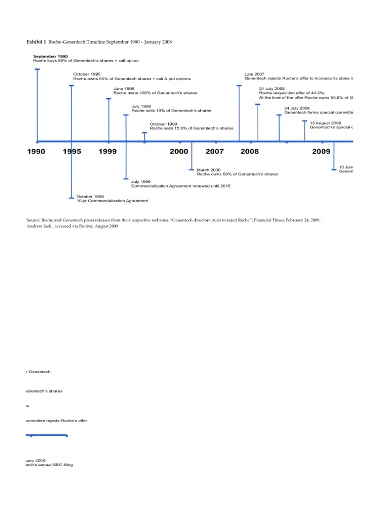 Case Exhibits Roche Genentech | PDF | Goodwill (Accounting) | Revenue