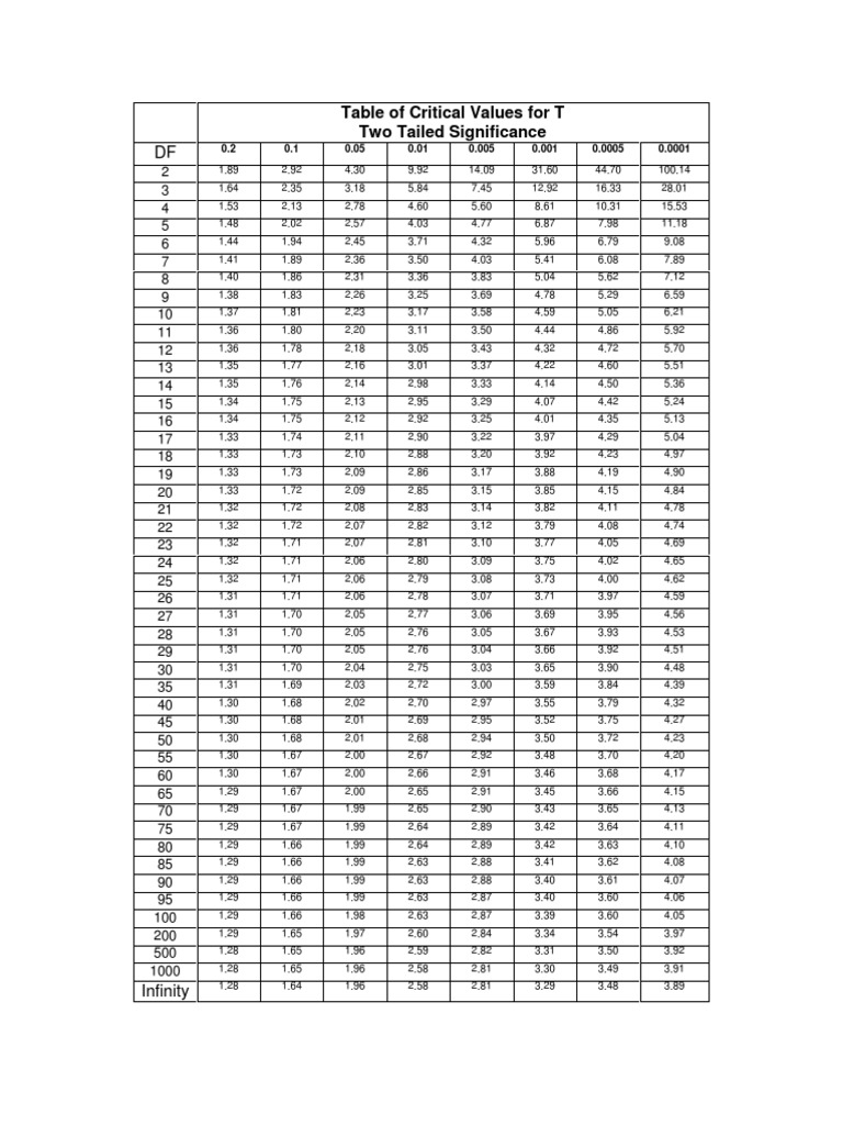 T-Distribution Critical Values Table | PDF