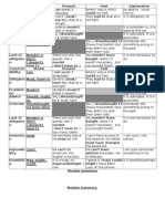 2 Bac u 2 Modal Summary