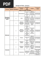 Tipologia de Peligro RIESGOS
