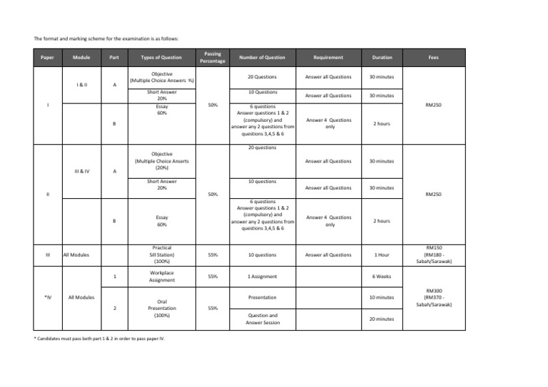 Examination Format and Marking Scheme | PDF | Technology & Engineering