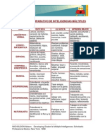 Cuadro Comparativo Inteligencias Múltiples