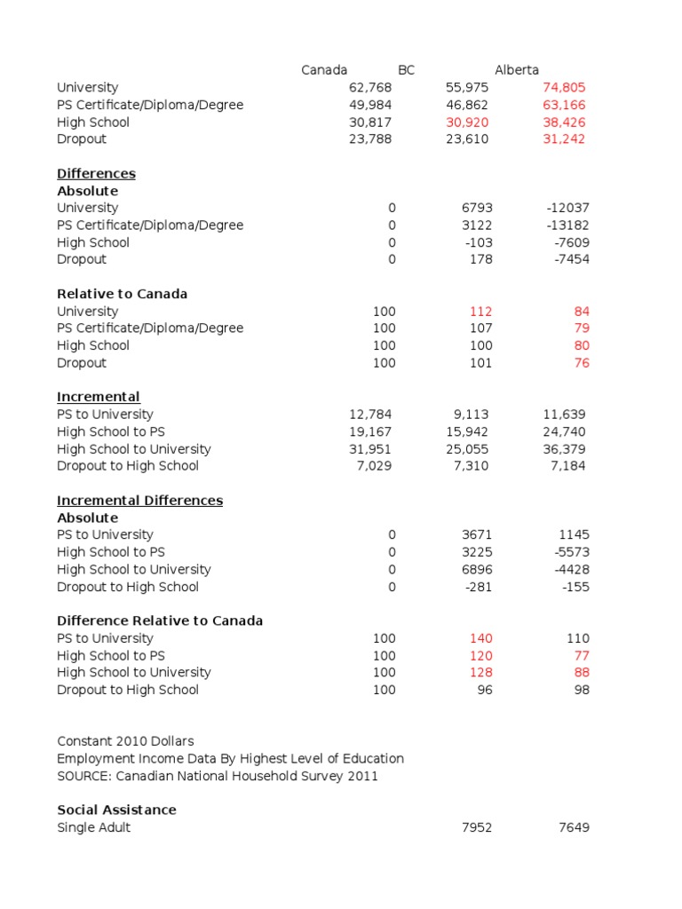 Income Data Stats Can | PDF