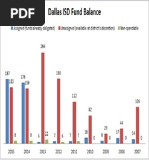 Dallas ISD Fund Balance