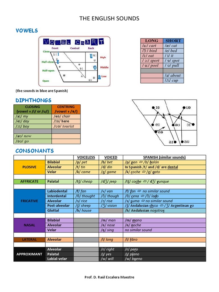 English Vowel and Consonant Sounds Guide | PDF