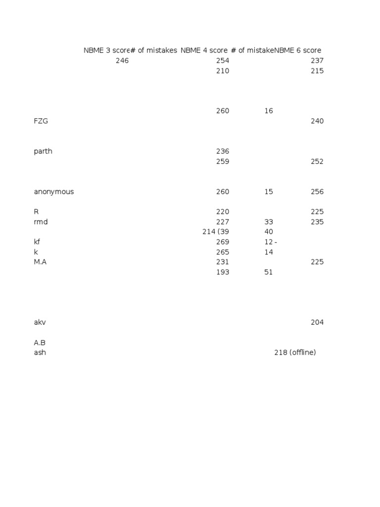Step 2 Ck Score Correlation and Number of Mistakes Per NBME