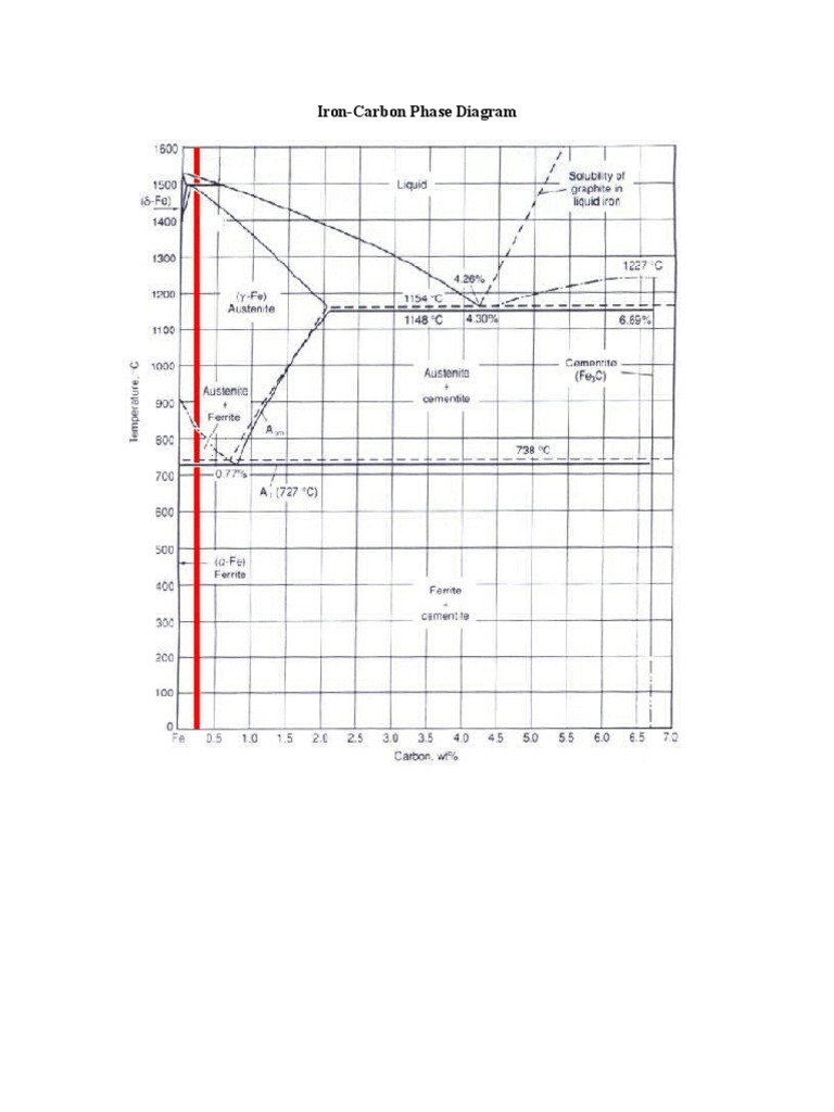 Phase Diagram PDF