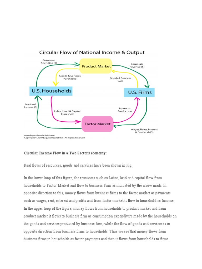 Circular Flow of Income in Two Sectors | PDF