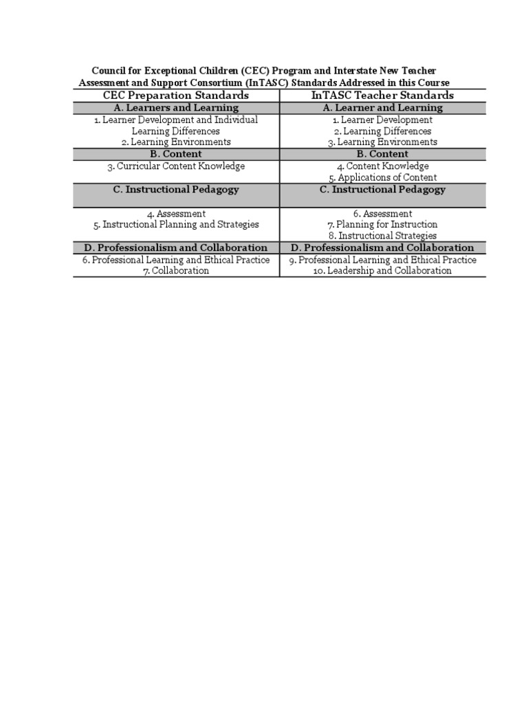 CEC and InTASC Standards Overview | PDF | Career & Growth