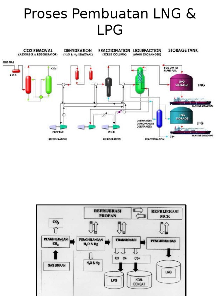 Proses Pembuatan LNG dan LPG | PDF | Sains & Matematika | Teknologi ...