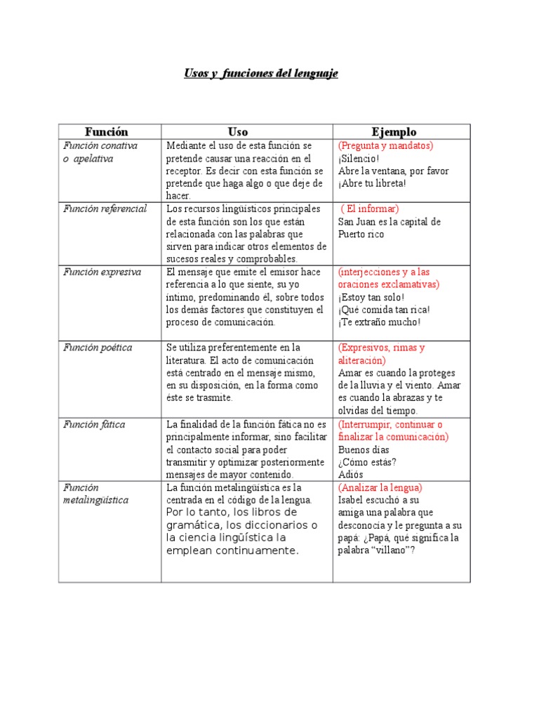 Usos y funciones del lenguaje | PDF | Semiótica | Ciencia cognitiva