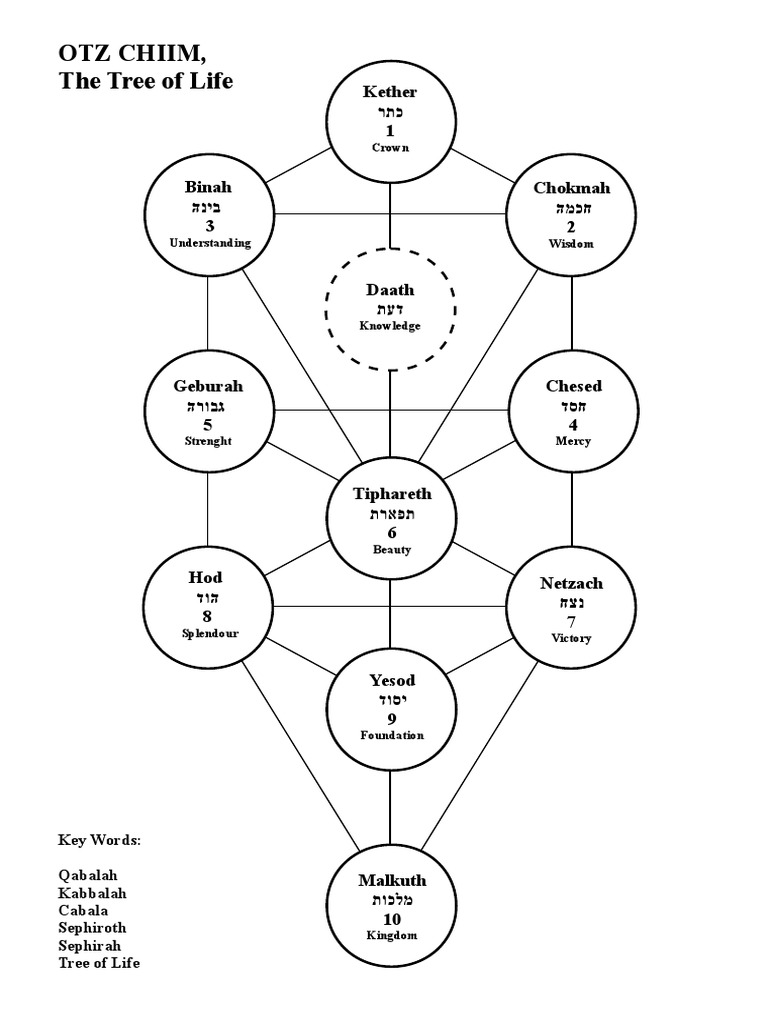 Kabbalistic Tree of Life Overview | PDF