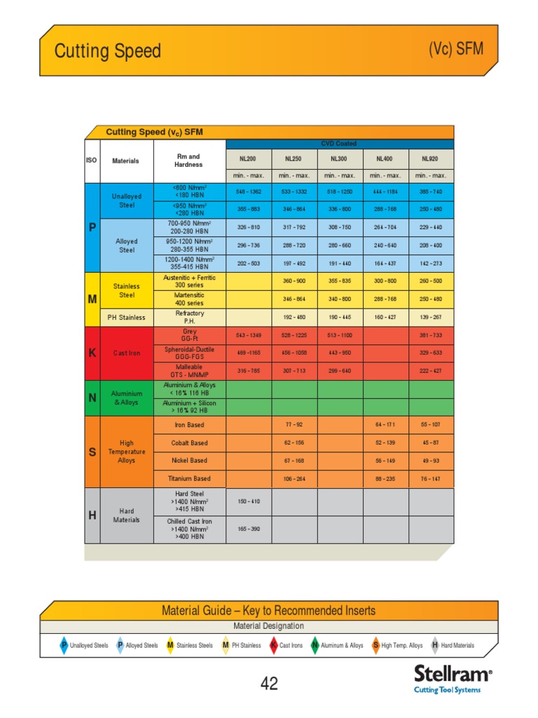 Lathe Cutting Speed Chart Metric