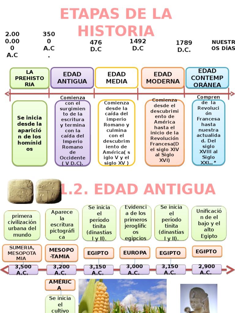 Linea de Tiempo edad antigua