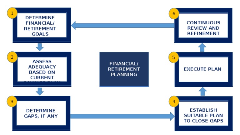 Retirement Planning Strategies Guide | PDF | Career & Growth | Finance ...