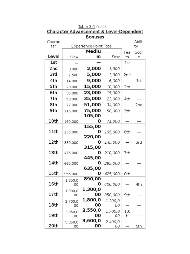 Pathfinder Xp Chart Pdf