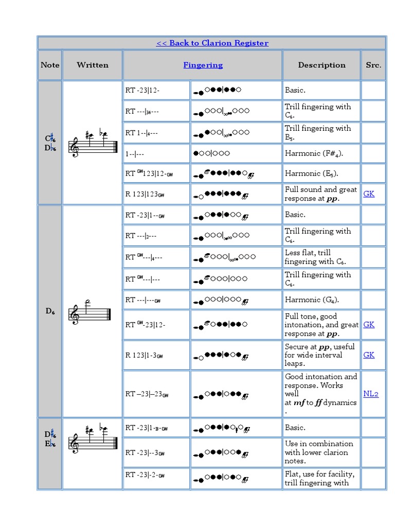 Clarinet Fingers Altissimo | PDF | Clarinet | Music Theory
