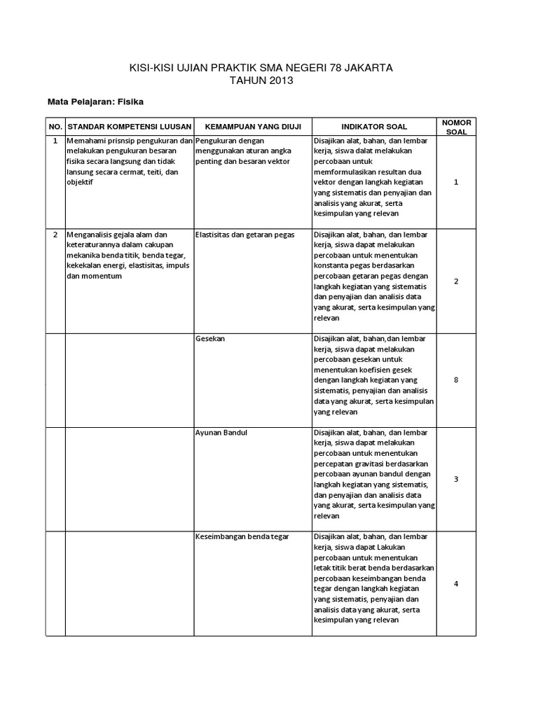 Kisi-kisi Ujian Praktek Fisika Sma