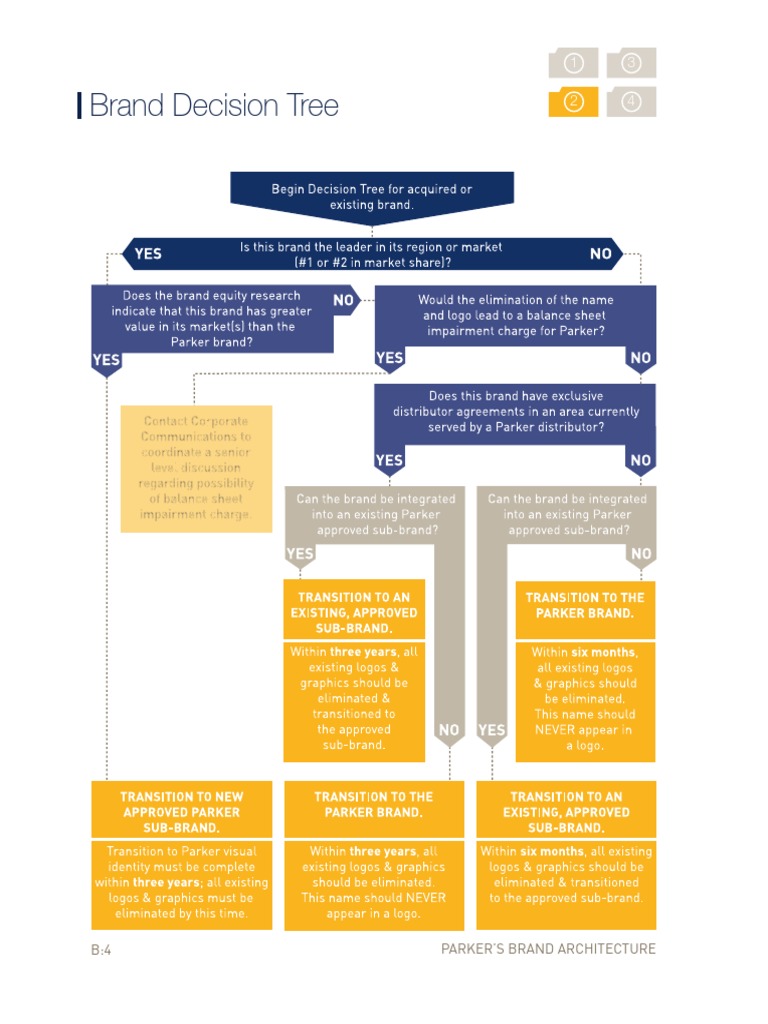 Brand Decision Tree: Parker'S Brand Architecture B:4 | PDF
