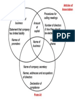comparison of company formation docs- venn diagram
