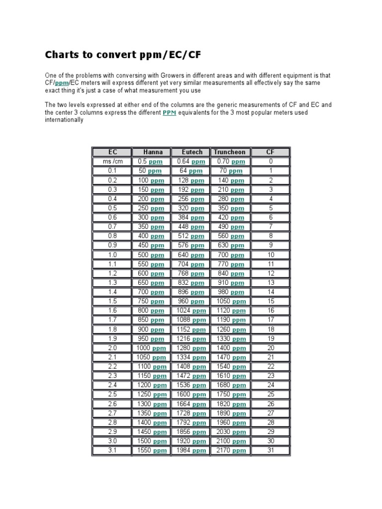 Charts To Convert PPM | PDF | Parts Per Notation | Environmental Chemistry
