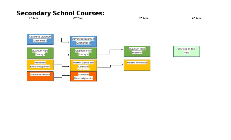 Secondary School Courses-3 | PDF | Science & Mathematics