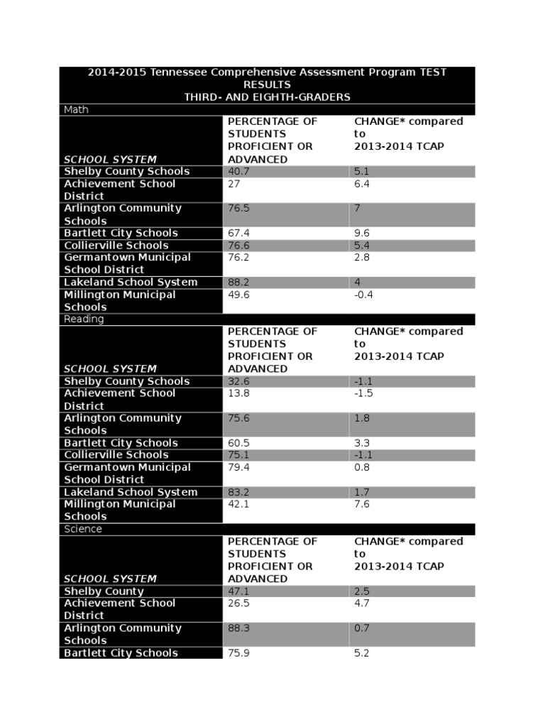 Tcap Test Results PDF