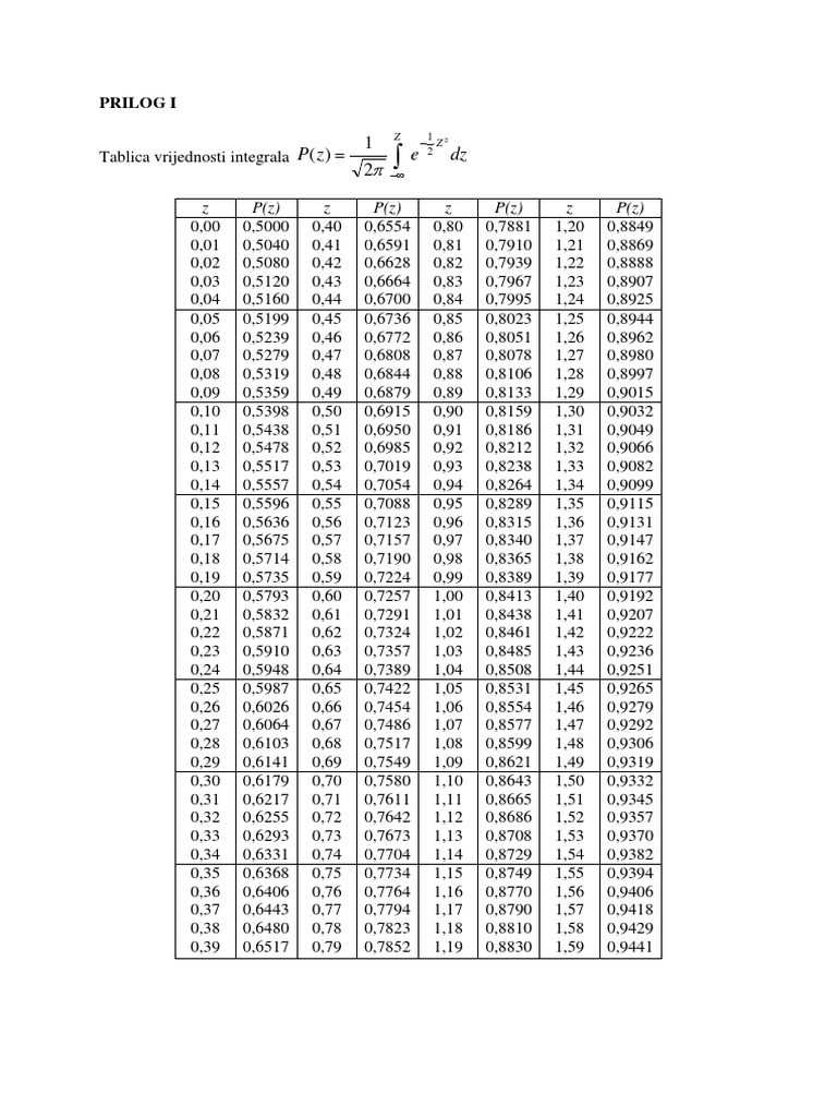Integral Value Table for P(z) | PDF