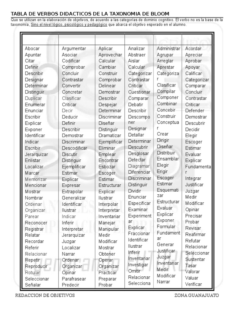 Una guía completa de verbos didácticos de la taxonomía de Bloom para la ...