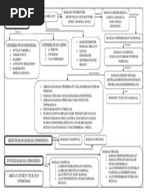 Peta Konsep Sejarah Bahasa Indonesia