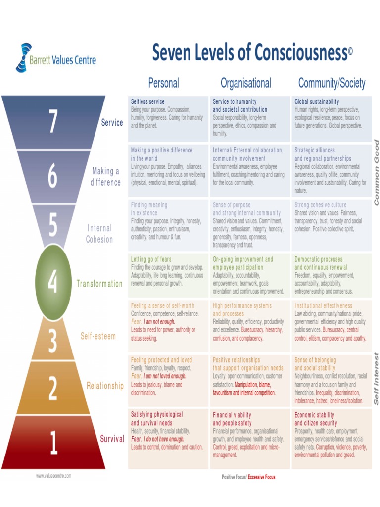 Seven Levels of Consciousness Explained | PDF | Community | Sustainability