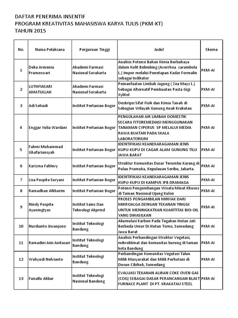 Lampiran Penerima Insentif PKM KT