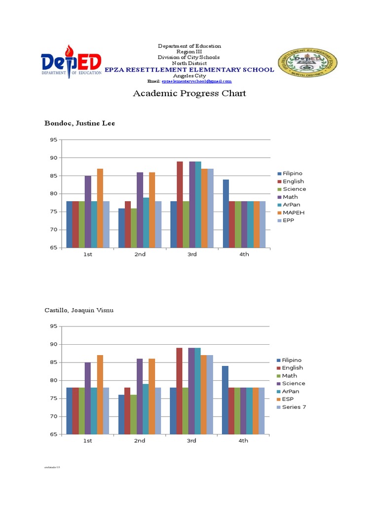 EPZA Resettlement Elementary School Academic Progress | PDF