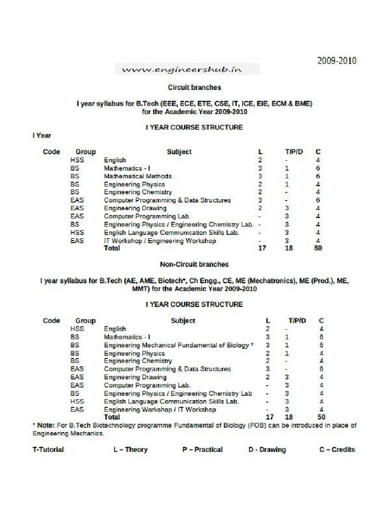JNTU HYD B.Tech First Year Syllabus | PDF