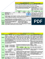 CORP SCHEMES AT A GLANCE SUMMARY