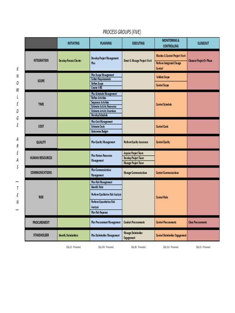 PMP Process Groups and Knowledge Areas | PDF | Art