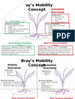 Bray NutrientMobility