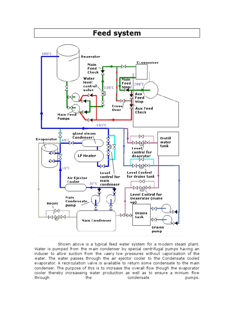 Feed System | PDF