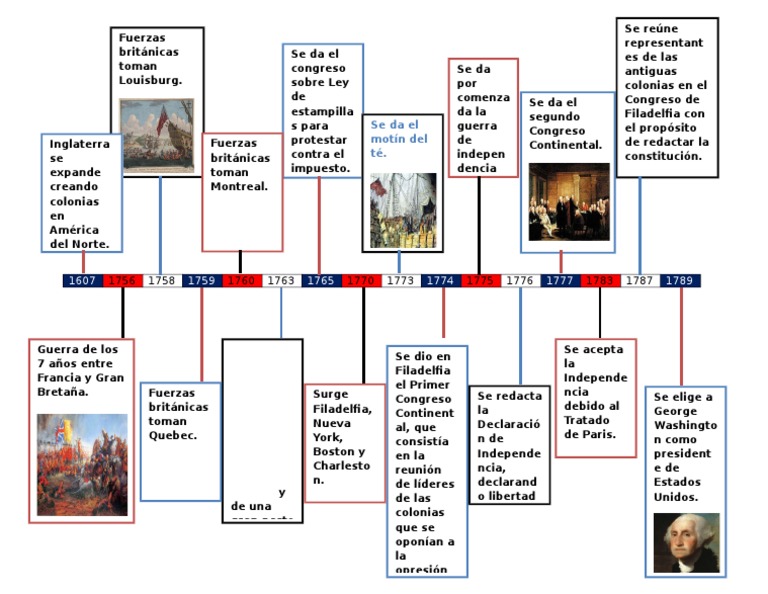 Cronologia Las 13 Colonias (1) (1)