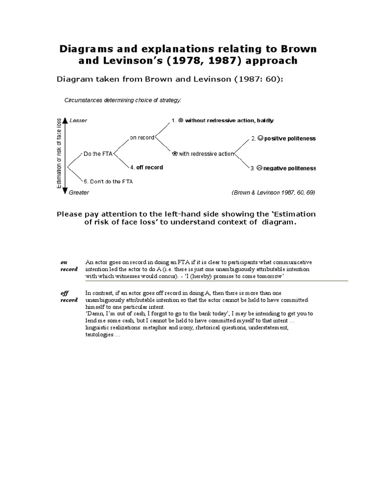 Brown and Levinson's Approach to Politeness Theory Diagrams and