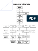 Organigrama Según El Apóstol Pablo